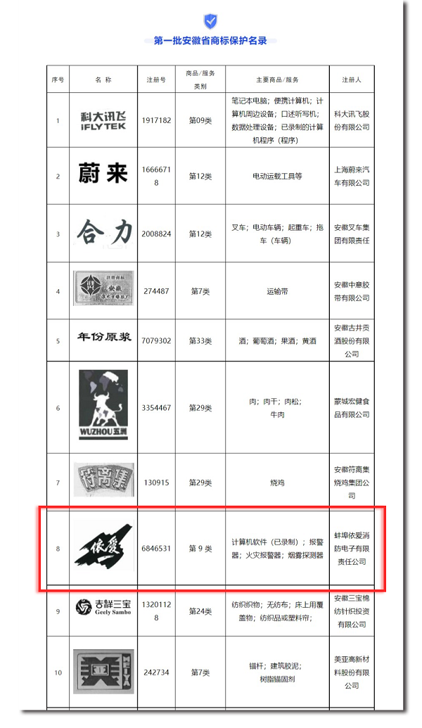 安徽省市場(chǎng)監(jiān)管局發(fā)布第一批安徽省商標(biāo)保護(hù)名錄，“依愛”商標(biāo)榮幸入選